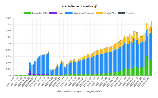 Chart "Decentralization intensifies 🚀" which shows series "Federated PDS", "Nostr", "Mastodon/Fediverse", "Bridgy Web" and "Threads", but the scale is in %. It goes up in mid 2024 (to ~0.8%), mostly the Mastodon numbers, then it drops sharply in autumn of 2024 when the Brazilian wave arrived on Bluesky, and since then it grows more or less linearly to a total of ~1.7% now (about 0.6% being federated PDSes, 0.9% Mastodon, and the rest mostly Bridgy Fed).