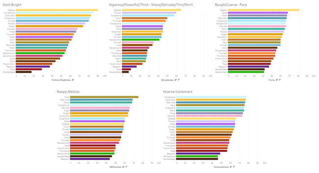 Basic representation made in Tableau, using 5 different bar graphs that show the timbral attributes of various instruments used in western orchestras along 5 different dimensions of musical timbre: (1) Brightness; (2) Thickness; (3) Roughness; (4) Raspiness; and (5) Hoarseness.