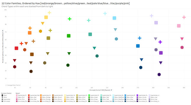 Visual map made in Tableau, as a scatter plot, showing 48 categorical colors spread out across their variations in hue on the x-axis and lightness on the y-axis. The 48 colors group into 12 color families, ordered by their average hue. They also form 4 distinct groups based on their lightness within each color family, ranging from (1) very dark to (2) dark to (3) light to (4) very light. Different mark shapes further reinforce these lightness differences.