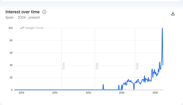 the google trends graph of interest over time for the sparkle emoji.

There is a long period of zero interest from 2005 until April 2017, when there was a small blip followed by very little activity.

Things begin to change in 2020, gradually climbing until there is a dramatic spike in 2026.