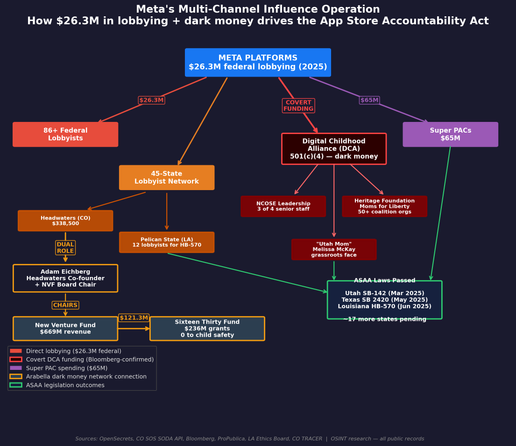meta platforms lobbying network infographic from https://tboteproject.com/
