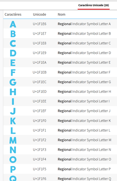 Capture d'écran d'une partie des caractères Unicode de la famille des « Regional Indicator Symbol », organisés sur 3 colonnes :
– la première colonne donne un aperçu du caractère, par exemple : 🇦
– la seconde colonne donne le code Unicode du caractère, par exemple U+1F1F6 
– et la 3e colonne donne le nom du caractère, par exemple Regional Indicator Symbol Letter A