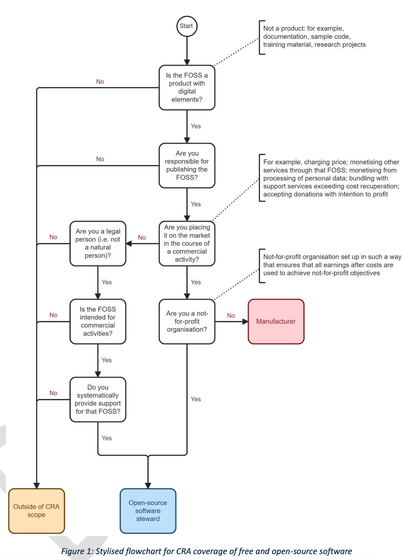 A flowchart illustrating if your FOSS component is in scope of the CRA, and if you're deemed to be a manufacturer or steward. 