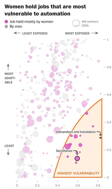 Women hold jobs that are most vulnerable to automation