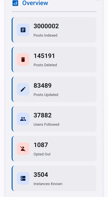 Holos Discover overview showing around 3 million posts indexed, 145k posts deleted, 83k posts updated, 37k users followed, 1.1k opted out, and 3.5k instances known.