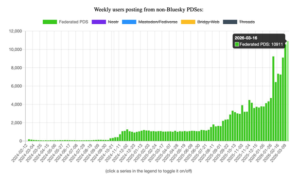 Chart of weekly users posting from non-Bluesky PDSes, shows numbers rising from ~4k in autumn to above 10k now for the second week