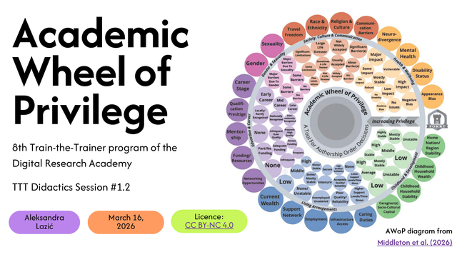 Slide reading: Academic Wheel of Privilege 8th Train-the-Trainer program of the Digital Research Academy, TTT Didactics Session #1.2. Aleksandra Lazić, March 16, 2026. Licence: CC BY-NC 4.0. AWoP diagram from Middleton et al. (2026).