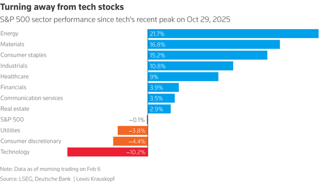 Bar graph titled, "Turning away from tech stocks," showing large gains in industrials, services, and consumer staples, with drops in consumer discretionary and utilities and huge drops (more than 10%) in tech stocks.