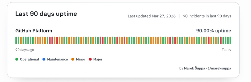 a graph of github uptime status with an astonishing number of nineties specifically 