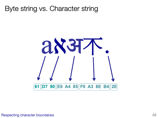 Byte string vs. Character string
Respecting character boundaries
