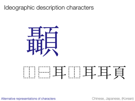 ldeographic description characters
Alternative representations of characters
Chinese, Japanese, (Korean)
