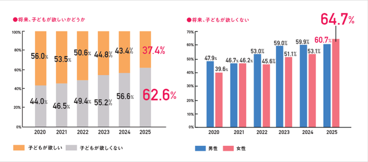 Rohto Pharmaceuticals poll showing how many men vs women didn't want kids.