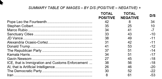 A table showing the percentage of people having positive or negative feelings about several people and institutions. The numbers are given as % positive, % negative, and are ranked by the the result of positive minus negative percentages, in descending order:

Pope Leo the Fourteenth: 42, 8, 34
Stephen Colbert: 35, 25, 10
Marco Rubio: 34, 41, -7
Sanctuary Cities: 33, 43, -10
JD Vance: 38, 49, -11
Alexandria Ocasio-Cortez: 31, 42, -11
Donald Trump: 41, 53, -12
The Republican Party: 37, 51, -14
Kamala Harris: 34, 51, -17
Gavin Newsom: 27, 45, -18
ICE (Immigration and Customs Enforcement): 38, 56, -18
AI (Artificial Intelligence): 26, 46, -20
The Democratic Party: 30, 52, -22
Iran: 8, 61, -53
