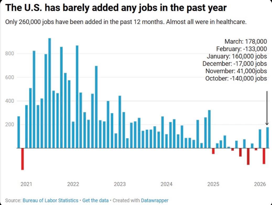 Bar graph illustrating U.S. job additions over time, highlighting minimal growth with a total of 260,000 jobs added in the past year. Key monthly job changes from October 2022 to March 2023 are listed, showing fluctuations…