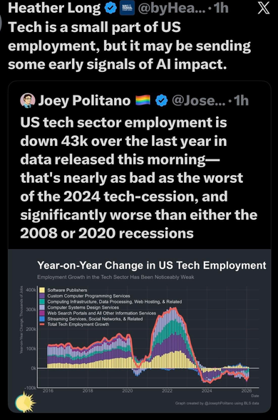 The image presents tweets discussing the decline in US tech sector employment, reporting a loss of 43,000 jobs in the past year. It includes a graph illustrating year-on-year changes in tech employment across various categories, highlighting a significant downward trend…