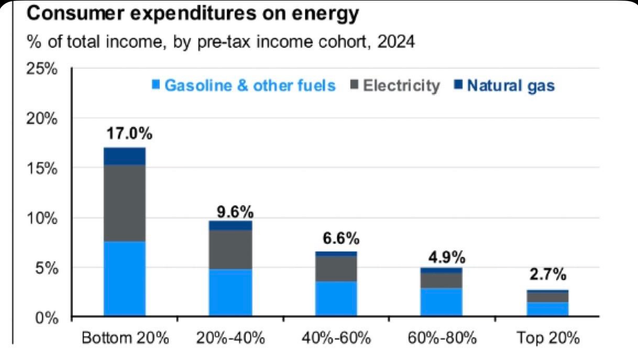 A bar graph illustrating consumer expenditures on energy as a percentage of total income, categorized by pre-tax income cohorts for 2024. The categories include bottom 20%, 20%-40%, 40%-60%, 60%-80%, and top…