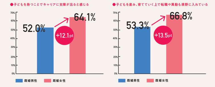 The bad news? Older women still don’t find it easy to balance family and their careers. In fact, 64.1% of women in this age group said they feel that having kids negatively impacted their careers. That’s worse than the 61.4% of women in the 18-29 age group who feared the same. In addition, a full 66.8% said they considered changing jobs or transferring within their company once they begin child-rearing.