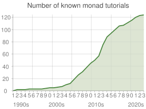 A line chart showing number of Monad tutorials published yearly from 1990 to 2023. The number grows slowly at the beginning, then rises sharply starting 2015, then seems to plateau around 2022.