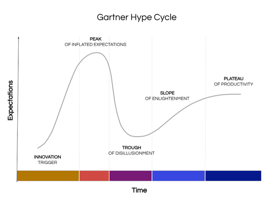 The graph of the Gartner Hype Cycle.
