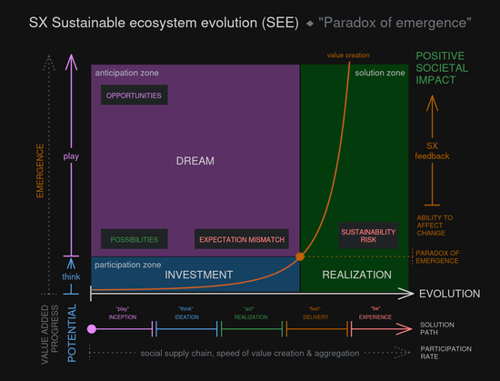 The diagram shows an exponential 'value creation' graph, with on the X-access the progress of evolution along the solution path. Below the axis the various lifecycle stages of the fediverse service delivery lifecycle are listed: Inception, Ideation, Realization, Delivery, Experience. Rate of value creation & aggregation of the social supply line depends on participation rate.

On the Y-axis is the Potential of the solution design, where value-add of investment in the solution depends on how emergent design leads to desired outcomes. It is not easily perceived as it exists mostly still in emergent space.

Diagram has 3 quadrants. On the bottom left the participation zone is where prolonged Investment is asked, while only little value can be demonstrated in the field. The biggest part above the participation / investment zone is the anticipation zone, where we dream and find possibilities and related opportunities that may have great potential. Expectation mismatch is a risk as the emergent value is stil invisble to most people.

The paradox is solved at an inflection point along the evolution axis of the solution, called appropriately 'the paradox of emergence' point, when actual value is demonstrated by positive societal impact that grows via SX feedback loops. This is the solution zone, the full right side of the diagram, where value creation can grow exponentially and dreams turn to their realization. Now there are sustainability risks to healthy evolution to monitor well.