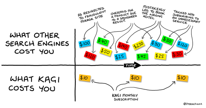 Hand-drawn infographic comparing the hidden costs of free search engines vs. Kagi. The top half shows scattered price tags totaling hundreds of dollars from ad-driven harms like fraudulent sites, sponsored result overpays, wrong hotel bookings, and unwanted subscriptions. The bottom half shows Kagi's simple $10/month subscription fee. 