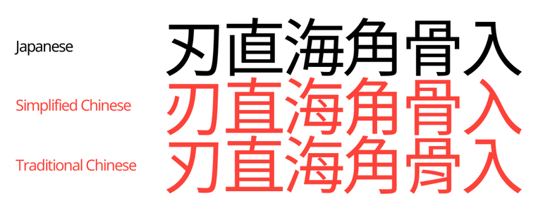 Comparison between Japanese and Chinese text: 
刃直海角骨入
