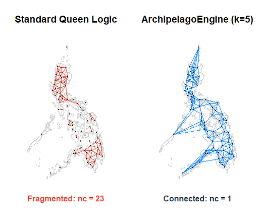 The Philippine map showing spatial connectivity using the standard Queen model vs. ArchipelagoEngine v0.1.1.
