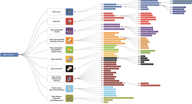 The figure presents a new version of the "Open Science Taxonomy", with 10 first-level facets, subdivided into 96 labels in all.