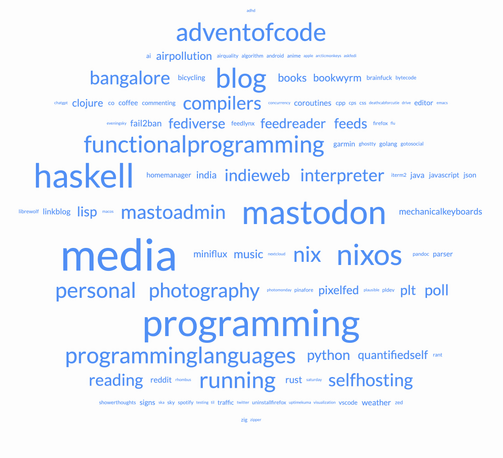 A roundish hashtag cloud for my Mastodon posts.