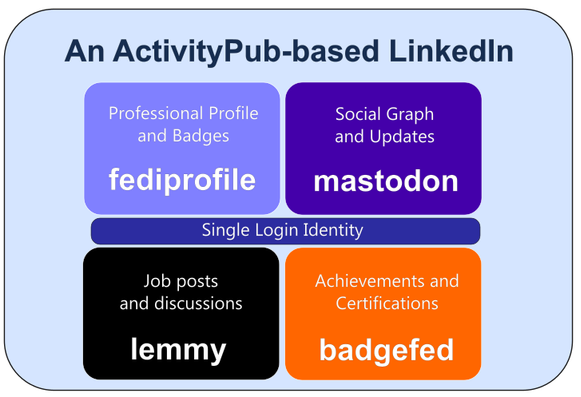 A diagram titled "An ActivityPub-based LinkedIn" is presented on a light blue background. The image features four colored rectangular boxes arranged in a grid around a central horizontal bar. The top row includes a light purple box with the text "Professional Profile and Badges" and "fediprofile," alongside a dark purple box with the text "Social Graph and Updates" and "mastodon." A dark blue horizontal bar in the center contains the text "Single Login Identity." The bottom row consists of a black box with the text "Job posts and discussions" and "lemmy," and an orange box with the text "Achievements and Certifications" and "badgefed."