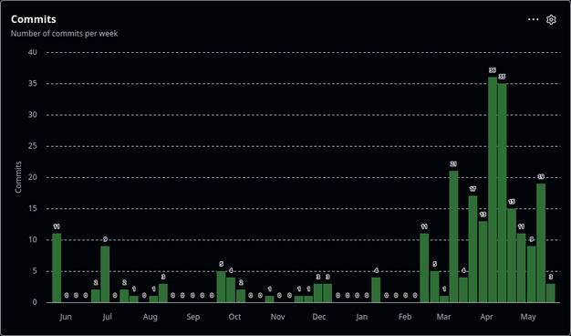 A bar graph with green bars on a black background showing number of PyPy commits through time. There are low numbers of commits from June 2025 through March 2026, then a noticeable uptick in commit numbers.