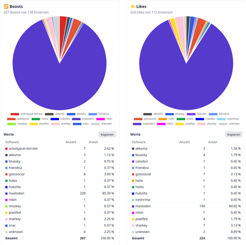 Screenshot showing two diagrams with the detailed analysis of boosts/likes.