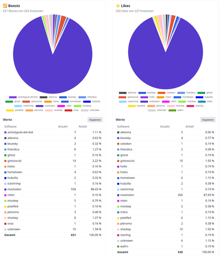 Two graphs showing the distribution of boosts and favs by software