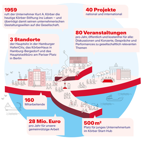 Infografik der Körber-Stiftung mit zentraler Illustration einer roten Wegstrecke, die Hamburger HafenCity, Bergedorf und Berlin miteinander verbindet. Menschen unterschiedlichen Alters bevölkern die Szene, im Hintergrund sind Schiffe, Bäume und das Brandenburger Tor zu sehen. Die Grafik zeigt folgende Kennzahlen: 1959 ruft der Unternehmer Kurt A. Körber die heutige Körber-Stiftung ins Leben und überträgt damit seinen unternehmerischen Gestaltungswillen auf die Gesellschaft. 3 Standorte: der Hauptsitz in der Hamburger HafenCity, das KörberHaus in Hamburg-Bergedorf und das Hauptstadtbüro am Pariser Platz in Berlin. 40 Projekte national und international. 80 Veranstaltungen pro Jahr, öffentlich und kostenfrei für alle: Diskussionen und Konzerte, Gespräche und Performances zu gesellschaftlich relevanten Themen. 160 Mitarbeitende. 28 Mio. Euro pro Jahr für unsere gemeinnützige Arbeit. 500 m² Platz für junges Unternehmertum im Körber Start-Hub.