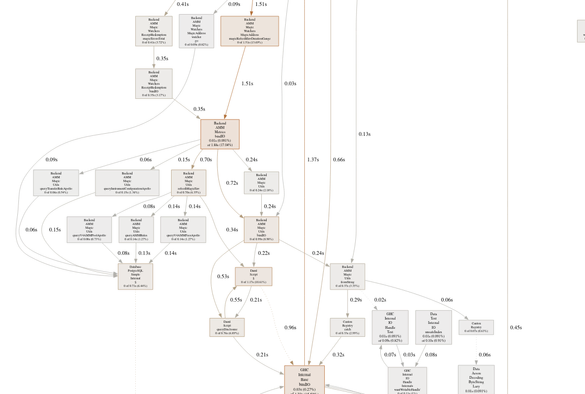 Haskell call stack visualised with "go tool pprof"