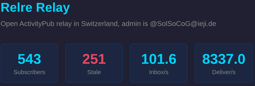 Relre activitypub relay stats, 543 subscribers, 251 stale, 101.6 inbox/s and 8337.0 deliver/s 