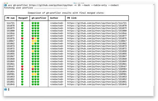 Output of `uvx gh-profiler https://github.com/python/cpython -n 25 --back --table-only --redact`. It shows 22/25 recent PRs merged. There are two user profiles with red flags, and both of those were users whose PRs were ultimately closed without merging.