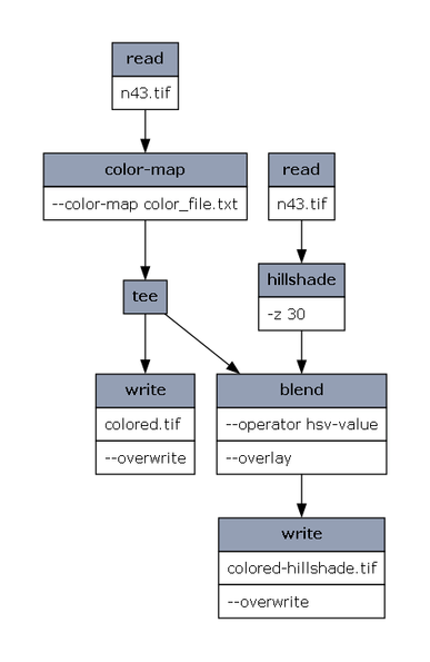 Example gdalgviz diagram output