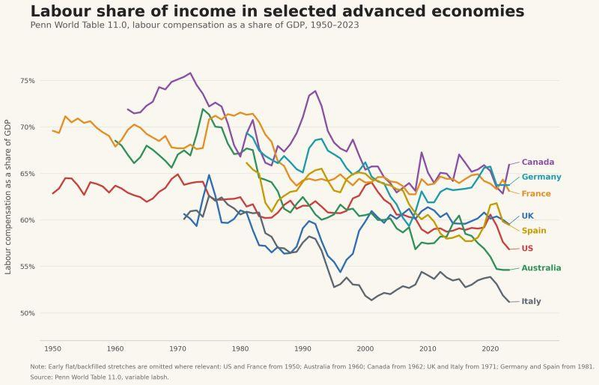 Chart: Labour share ion income in selected advanced economies: Penn World Table 11.00 - Labour compensation as share of GDP - 1950-2023
Shows an uneven trend downwards for all countries (Canada, Germany, France, UK, Spain, US, Australia, Italy)