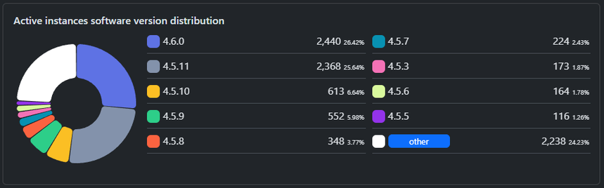A screenshot from the linked website showing a pie chart labeled "Active instances software version distribution".

Top 3 Mastodon versions are:

Version 4.6.0: 2,440 servers at 26.42%
Version 4.5.11: 2,368 servers at 25.64%
Version 4.5.10: 613 servers at 6.64%
