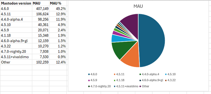 A screenshot of a table and a pie chart from Excel showing top 10 Mastodon versions by the number of Monthly Active Users (MAU) with version 4.6.0 at 407,149 MAU, making up 49% of the total MAU.

Full raw dataset:

Mastodon version, MAU (Monthly Active Users), MAU %
4.6.0, 407149, 49.2%
4.5.11, 106624, 12.9%
4.4.0-alpha.4, 98256, 11.9%
4.5.10, 40361, 4.9%
4.5.9, 20071, 2.4%
4.1.18, 15348, 1.9%
4.6.0-alpha.9+gl, 12159, 1.5%
4.3.22, 10270, 1.2%
4.7.0-nightly.20, 7938, 1.0%
4.5.11+vivaldimo, 7530, 0.9%
Other, 102259, 12.4%

