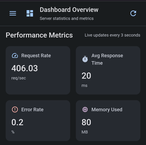 Holos Social relay admin dashboard showing performance metrics: a request rate of 406 req/sec, an average response time of 20 ms, an error rate of 0.2 percent, and 80 MB of memory used.