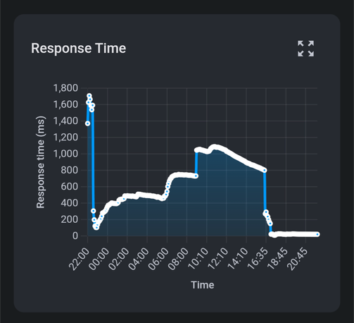 Response time graph over roughly 24 hours, showing peaks around 1600 to 1700 ms in the evening, a middle period fluctuating between 400 and 1000 ms, then dropping to around 20 ms and staying flat for the last several hours.