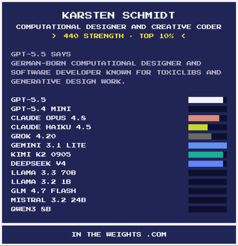 Screenshot of the computed model stats for "Karsten Schmidt, Computational designer and creative coder: 440 strength, top 10%".