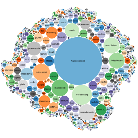 Enormous bubble chart with a big Mastodon.social, followed by smaller bubbles like fosstodon.org, chaos.social, fediscience.org and many many more, listed by the mentioned link