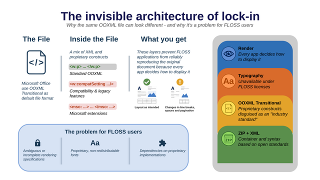 Infographic showing layers of lock-in: rendering, fonts, compression formats etc.
