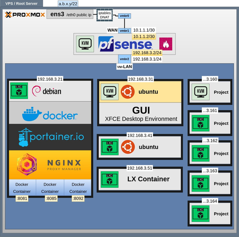 Schematische Darstellung von proxmox und pfsense auf einem eigenen VPS/Root Server mit weiteren VMs und LXContainer.