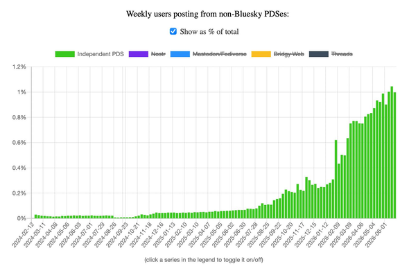 Weekly users posting from non-Bluesky PDSes chart:

show as % of total = selected

shows only series "independent PDS", with Bridgy sources excluded

values rising from sub 0.1% early last year to 0.3% at the beginning of this year, then 0.75% in March and gradually to around 1% now