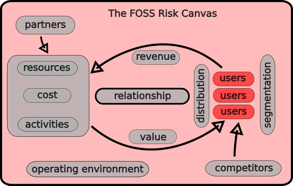 The FOSS Risk Canvas is a simplified description of an open source software business model. The objective is to help assess / stress test the different elements of the business in a systematic way, hopefully supporting achieving financial sustainability.

The diagram illustrates several such elements: Relationships, Value Propositions, Revenue, User Segmentation, Resources, Costs etc. arranged according to their conceptual relations.
