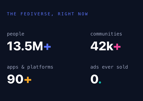 the fediverse, right now

people
13.5M+

communities
42k+

apps & platforms
90+

ads ever sold
0.